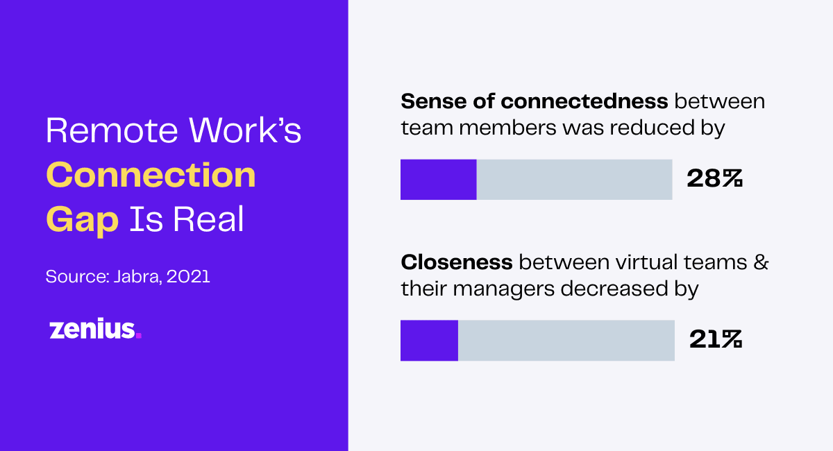 Graph showing 28% reduction in team connectedness and 21% decrease in manager-team closeness during remote work.