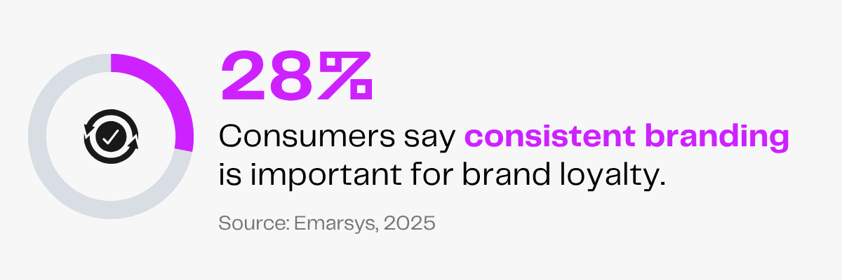 28% of consumers say consistent branding is important for brand loyalty.