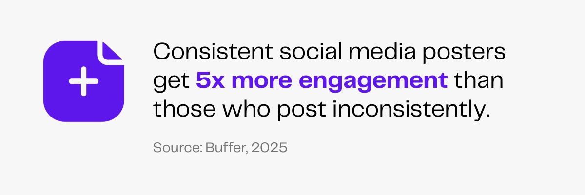 Consistent social media posting boosts engagement by 5x.