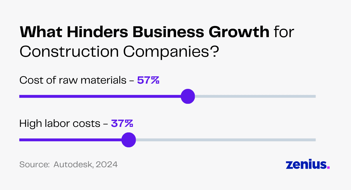 Graphic showing factors hindering construction company growth: raw material costs (57%) & high labor costs (37%).