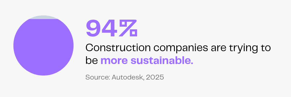 94% of construction companies aim for sustainability, from Autodesk.