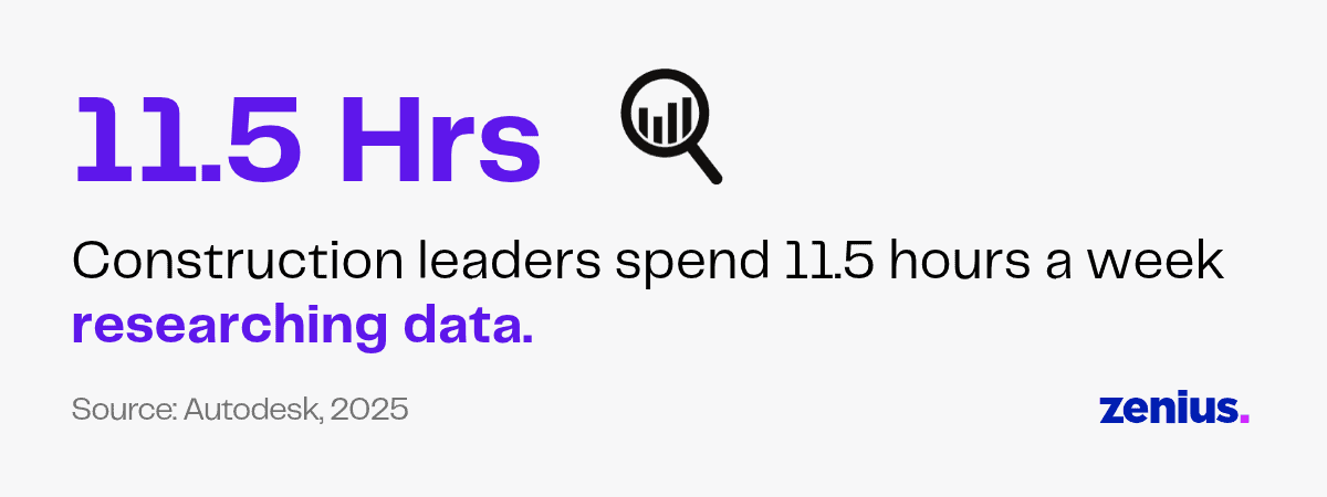 Construction leaders spend 11.5 hrs researching data, per Autodesk 2025.