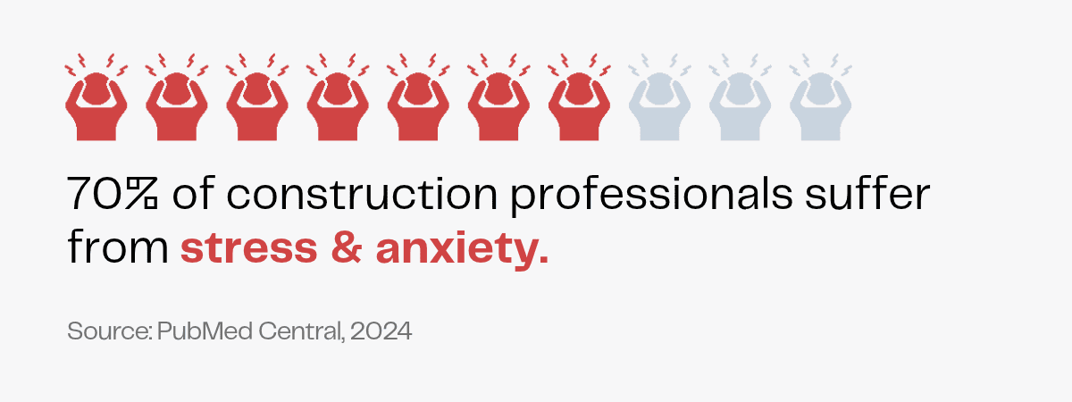 Construction professionals experience stress and anxiety, with 70% affected.
