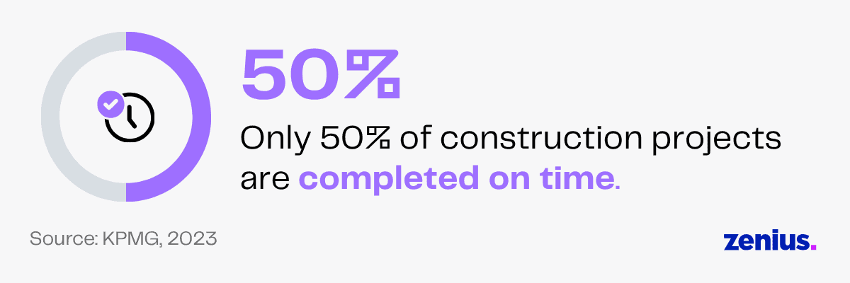 Infographic showing 50% of construction projects are completed on time.