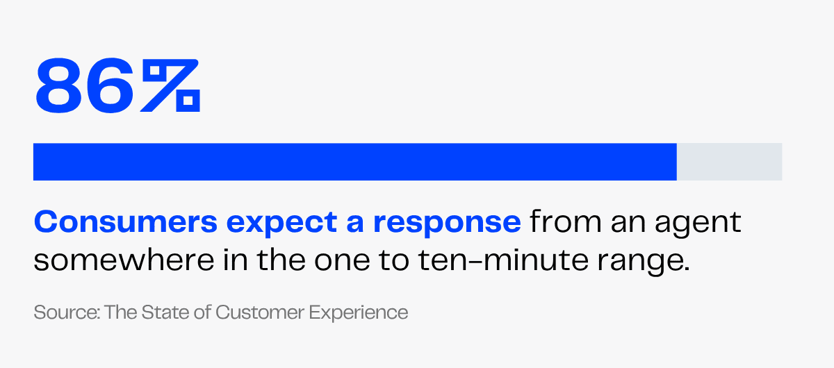 86% of consumers expect a response from an agent within 1-10 minutes.