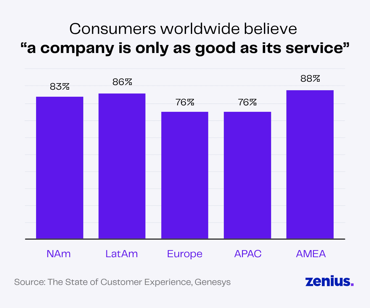 Bar chart showing consumers worldwide believe company quality depends on service, with regional percentages.