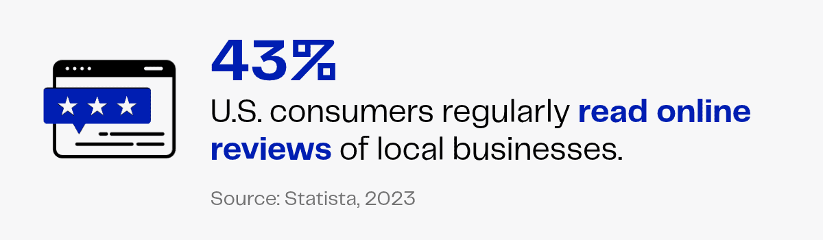 43% of US consumers read online reviews of local businesses.