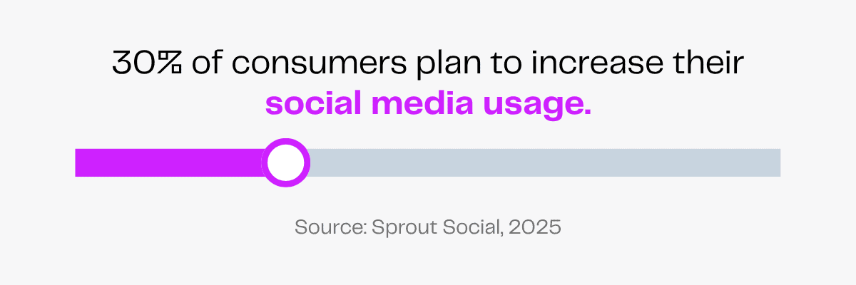 30% of consumers plan to increase social media usage.