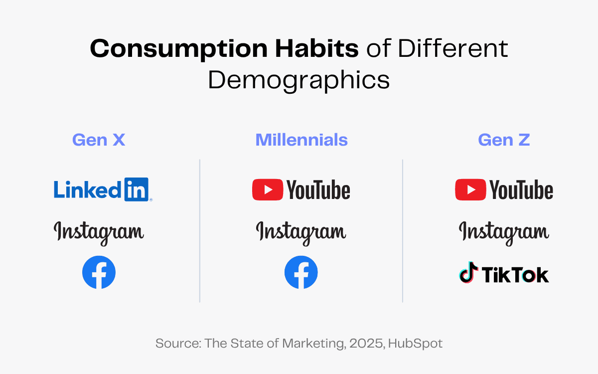 Consumption habits of Gen X, Millennials, and Gen Z: LinkedIn, Facebook, Instagram, YouTube, and TikTok usage.
