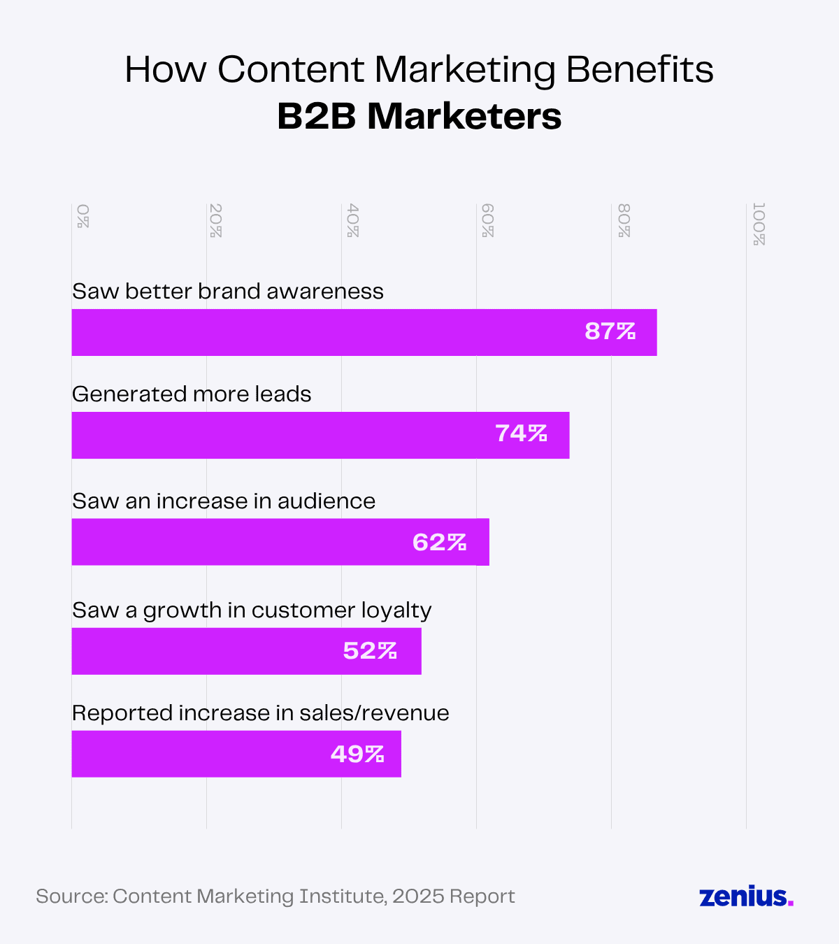 Bar chart showing how content marketing benefits B2B marketers, with top benefit being brand awareness (87%).