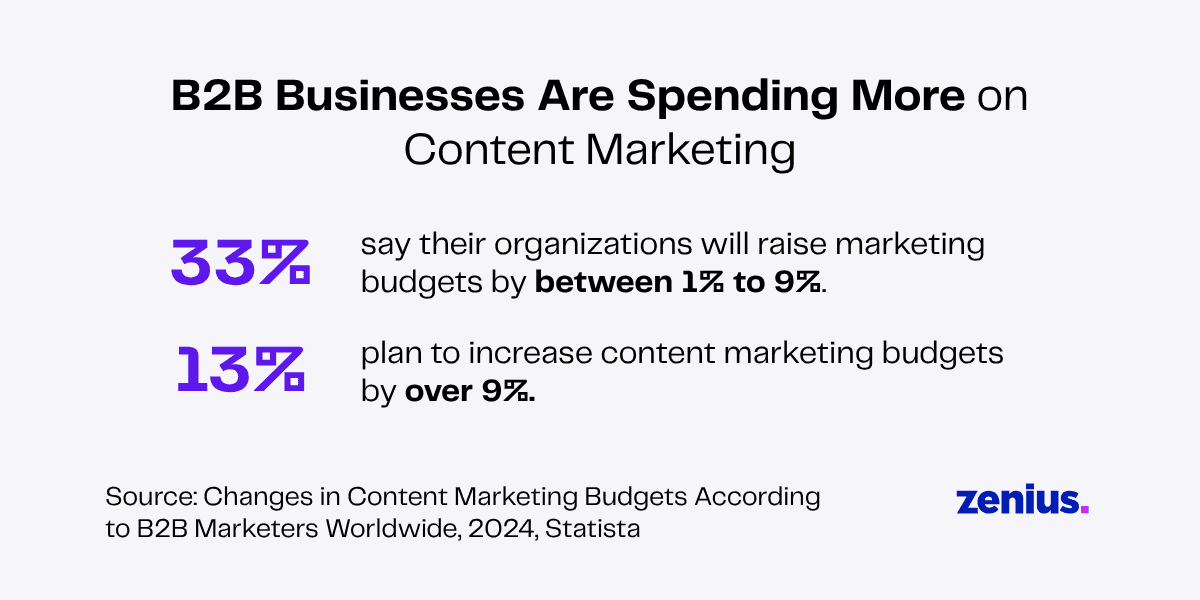 33% of B2B businesses will increase marketing budgets by 1-9%, while 13% plan to increase by over 9%.