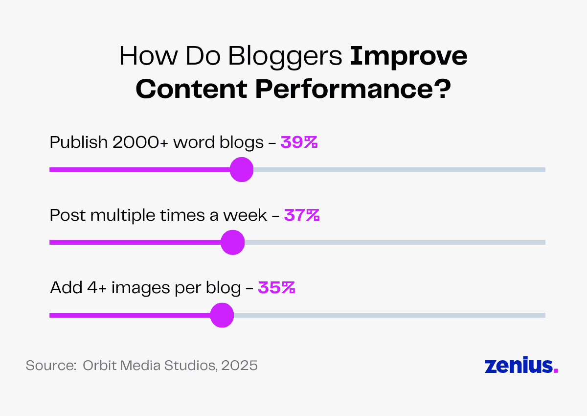 Bloggers improve content performance by publishing long blogs, posting frequently, and adding images.