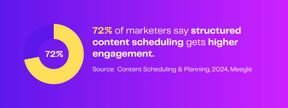 72% of marketers report higher engagement with structured content scheduling.