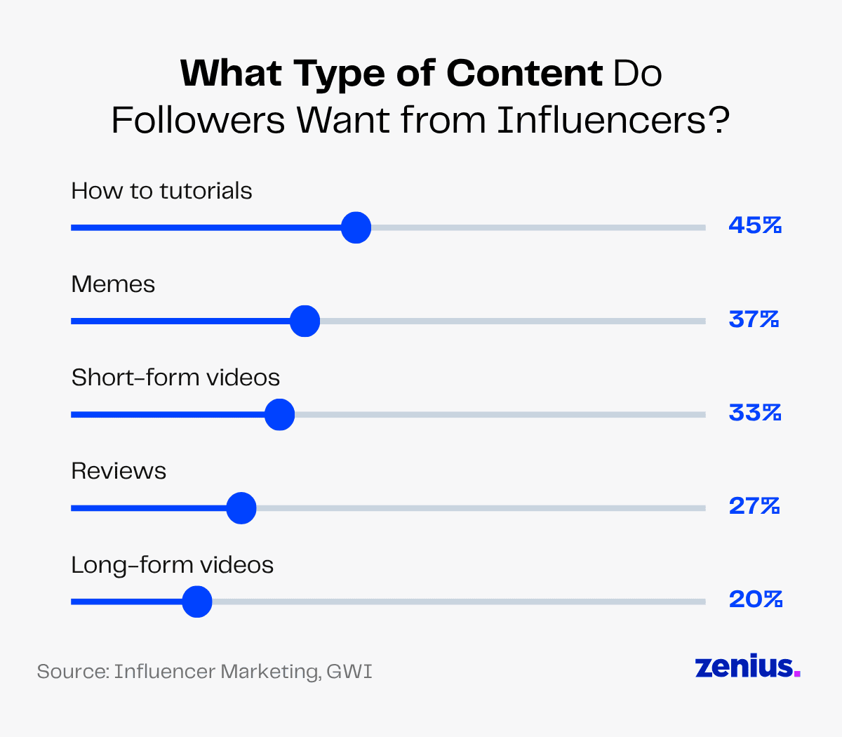 Influencer content preferences: How-to tutorials (45%), Memes (37%), Short-form videos (33%).