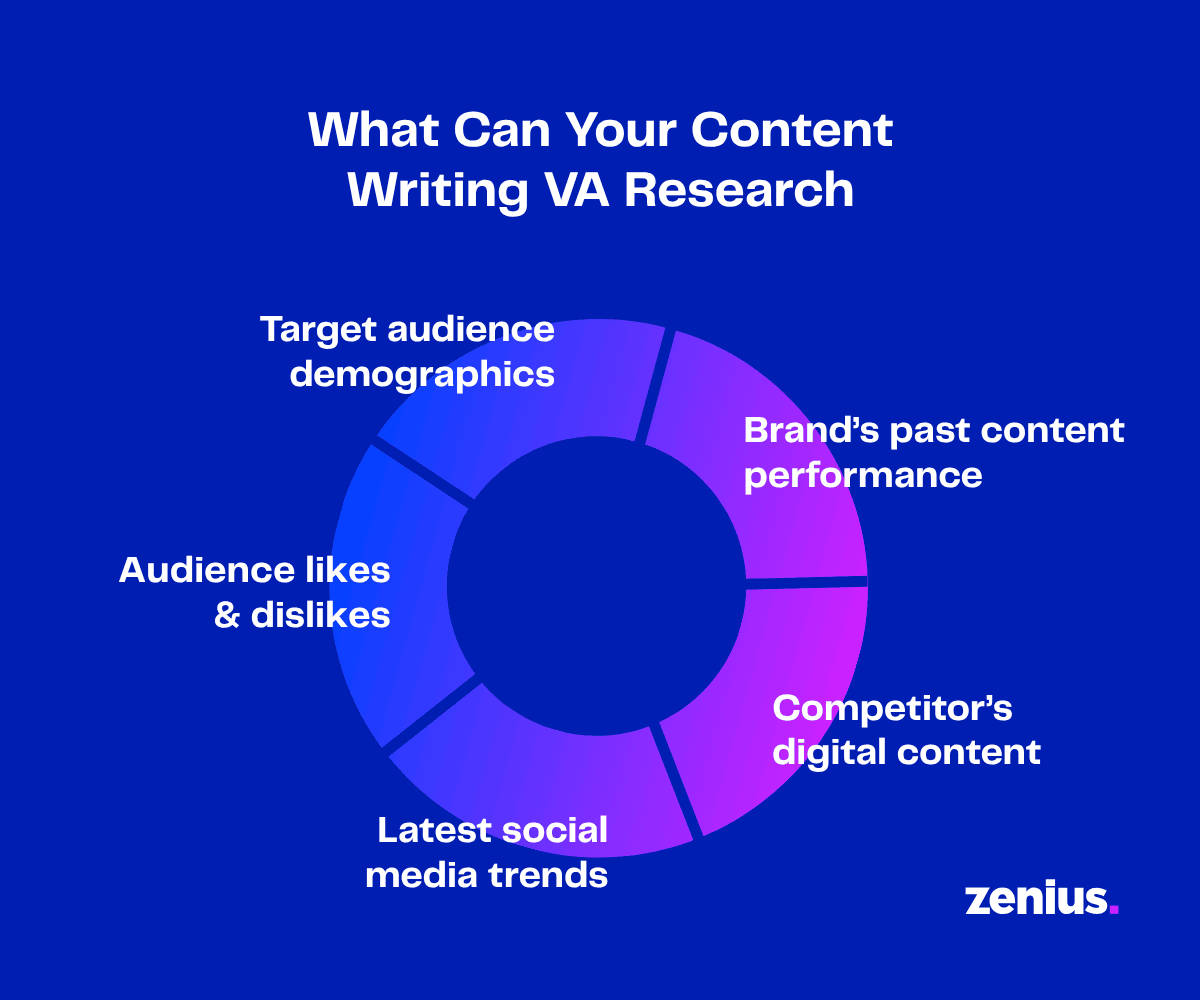 Content writing VA research: target audience demographics, brand performance, competitor analysis, social media trends.