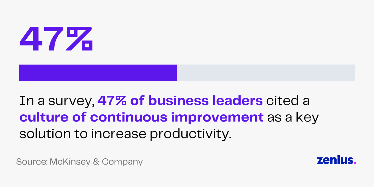47% of business leaders cite continuous improvement culture as key to productivity.
