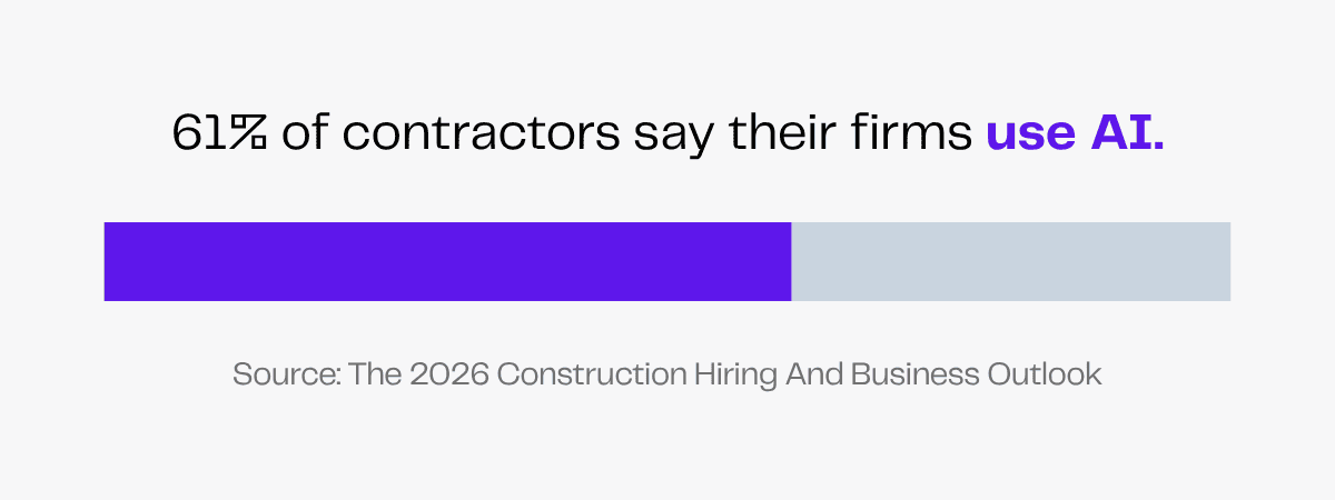 61% of contractors use AI, according to a 2026 outlook report.