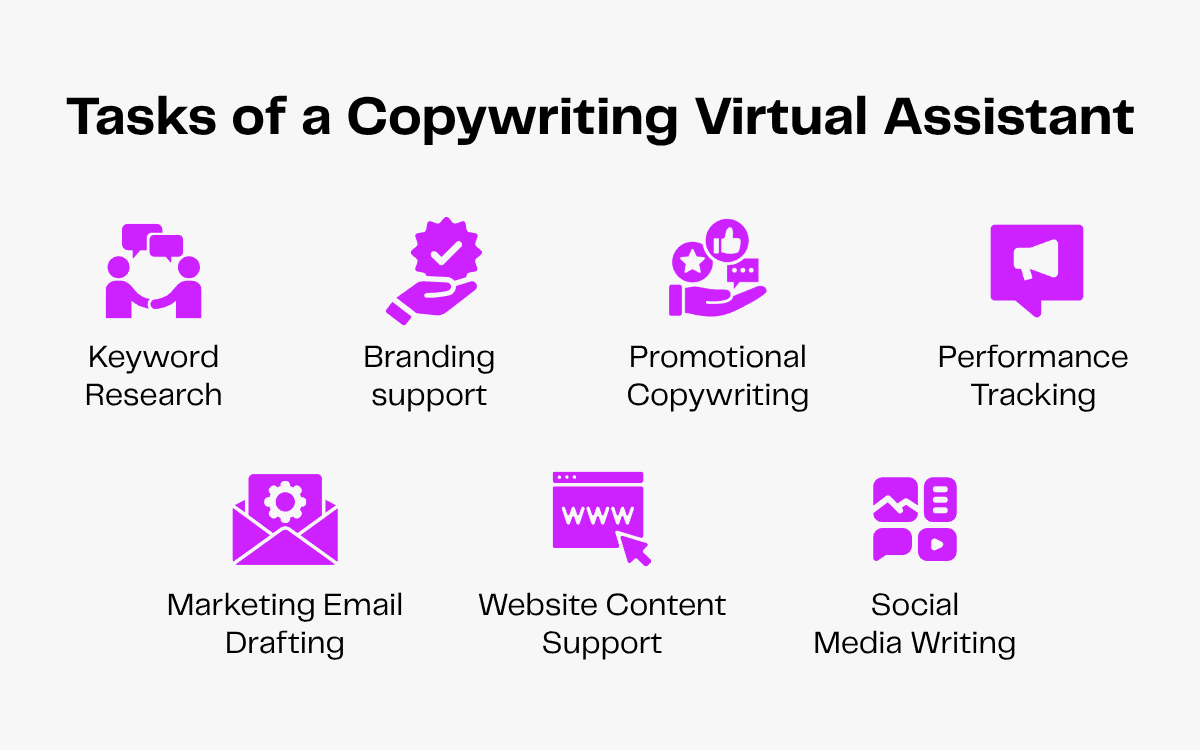 Infographic highlighting tasks of a copywriting virtual assistant: keyword research, branding support, promotional copywriting, performance tracking, email drafting, website content, and social media writing.