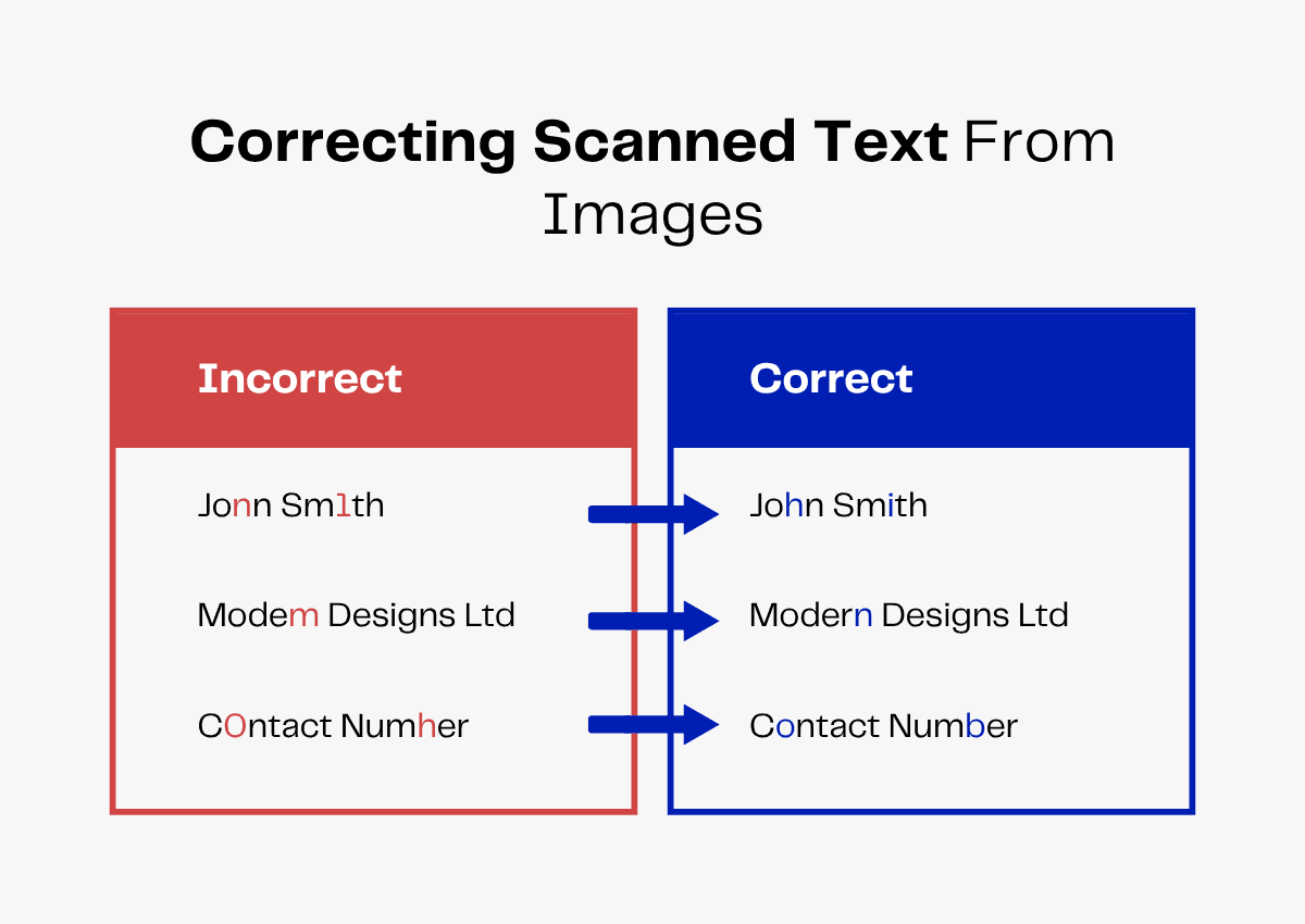 Correcting scanned text from images: Examples of incorrect vs. correct text.