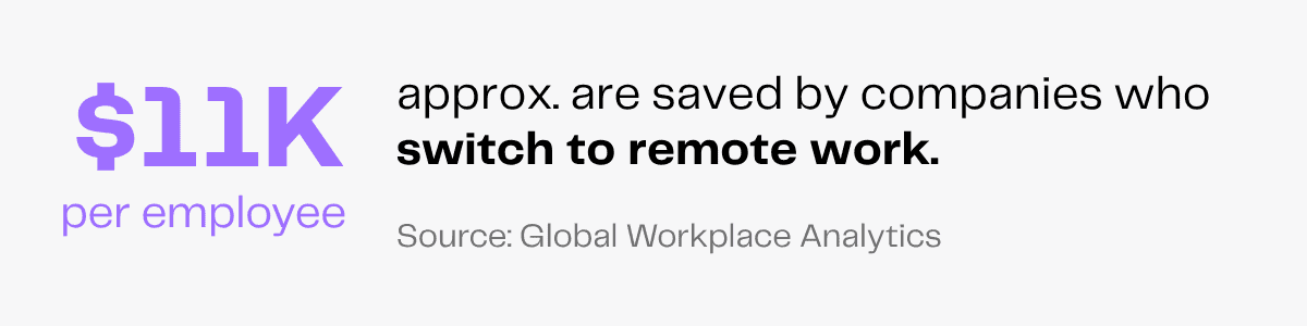 Companies save $11K per employee by switching to remote work, according to Global Workplace Analytics.