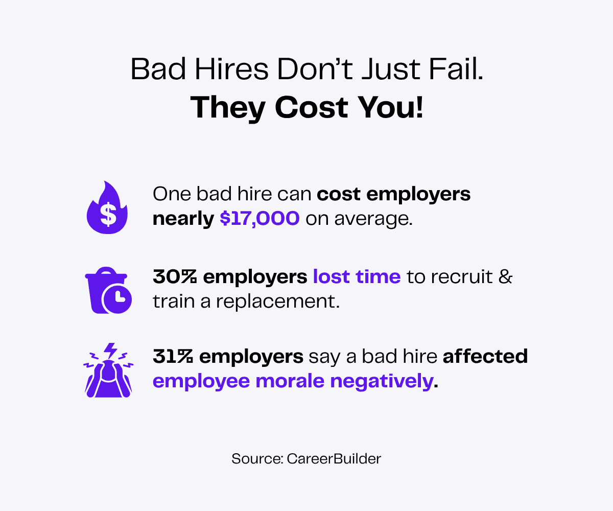 Infographic: Bad hires cost employers nearly $17,000; 30% lose time retraining; 31% report negative employee morale.