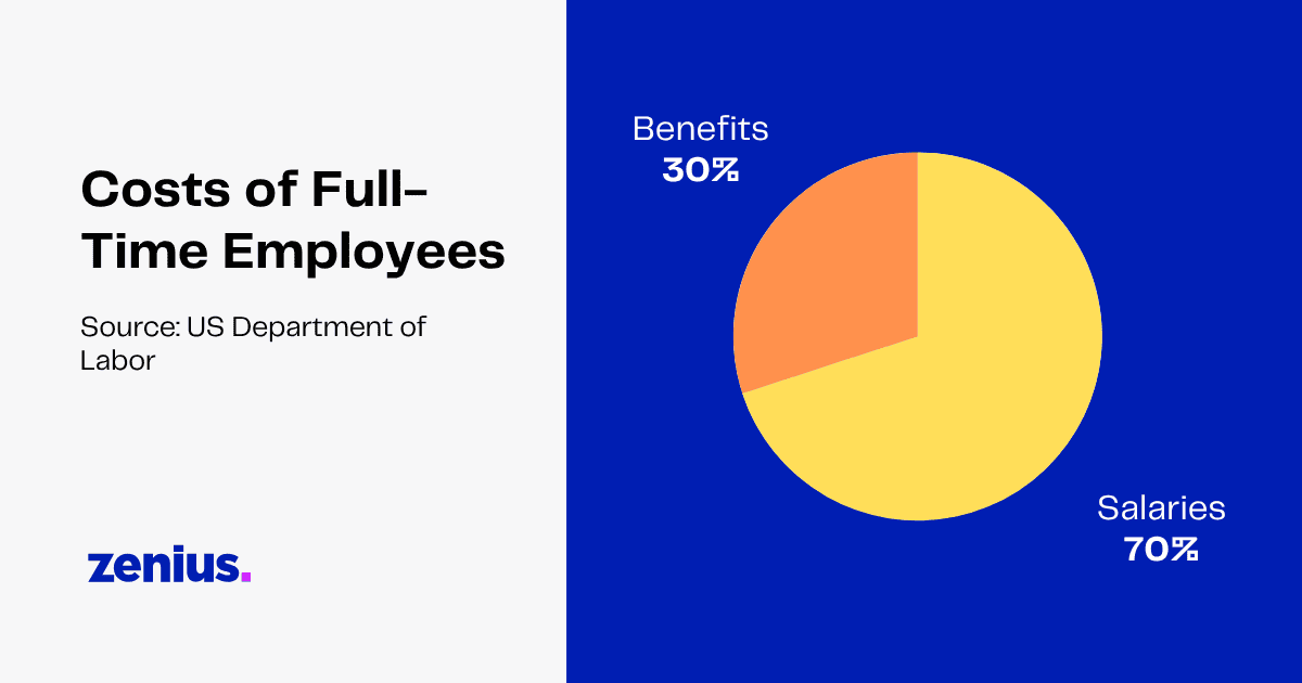 Pie chart showing 70% of full-time employee costs are salaries, and 30% are benefits. Data from the US Department of Labor.
