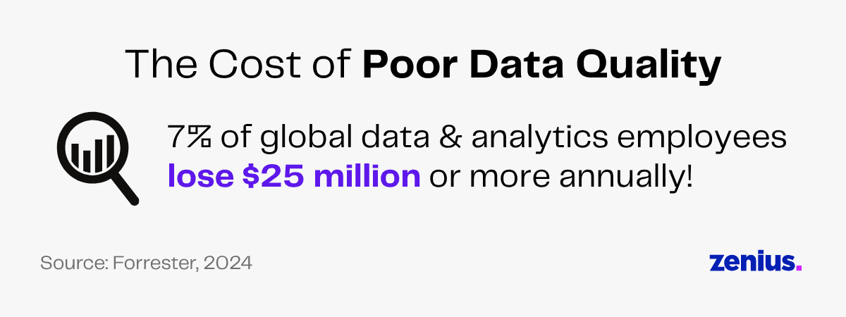 7% of global data & analytics employees lose $25 million annually