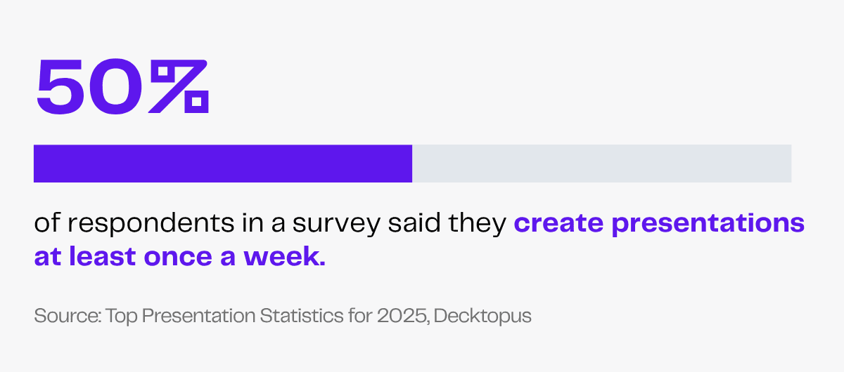 Presentation statistics: 50% create presentations weekly. Source: Decktopus Top Presentation Statistics for 2025.