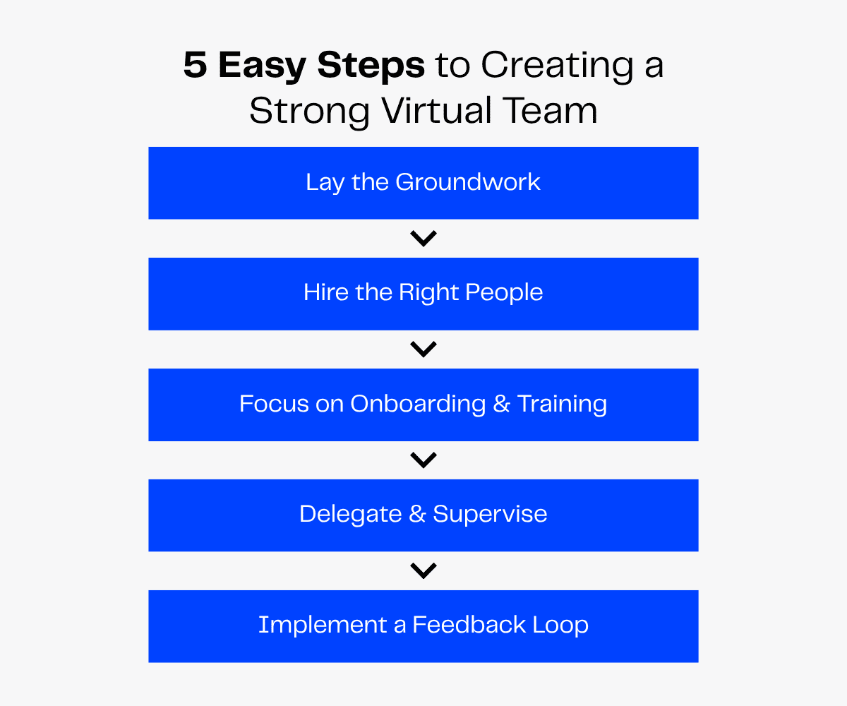 5 Steps to Creating a Strong Virtual Team: Lay Groundwork, Hire, Onboard, Delegate, Feedback