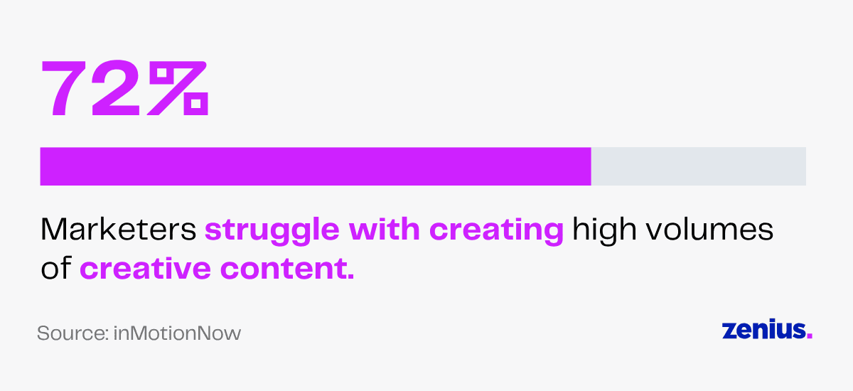 72% of marketers struggle with creating high volumes of creative content.