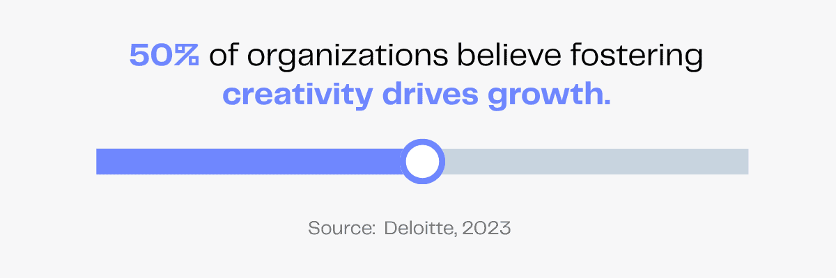 50% of organizations believe fostering creativity drives growth. Source: Deloitte, 2023