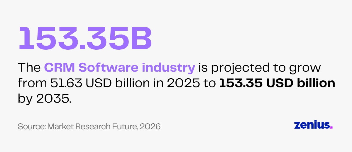 CRM software market to reach $153.35B by 2035, growing from $51.63B in 2025.