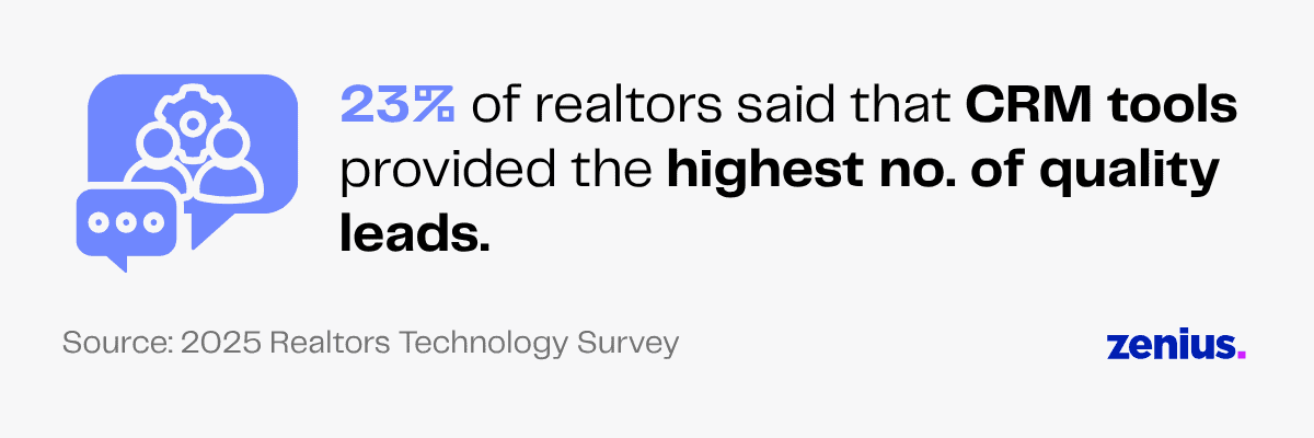 23% of realtors get quality leads from CRM tools, according to a survey.