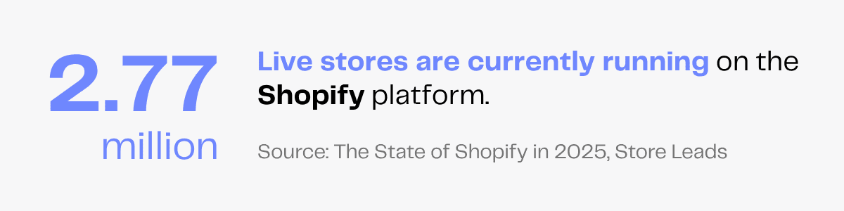 Shopify platform statistics: 2.77 million live stores are powered by Shopify.