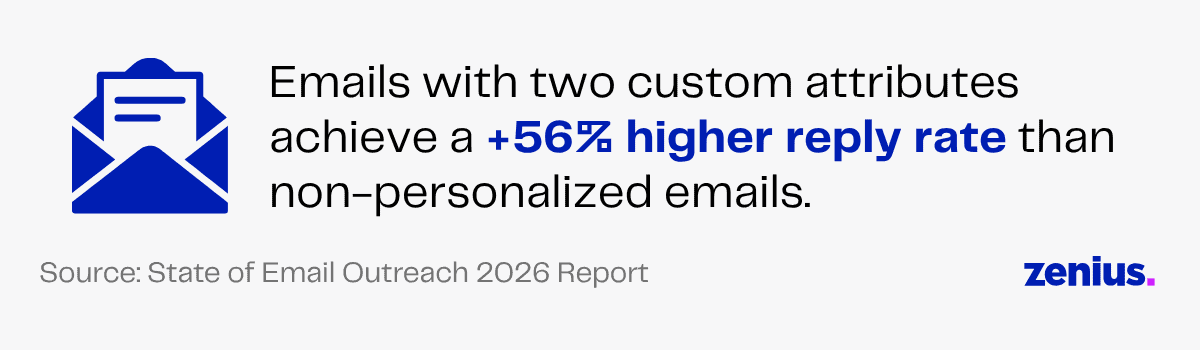 Email icon with text: Emails with two custom attributes achieve a +56% higher reply rate than non-personalized emails. Source: State of Email Outreach 2026 Report.