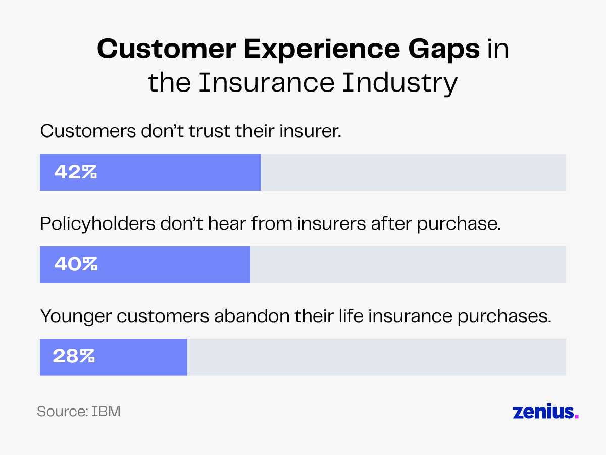 Customer experience gaps in insurance: 42% distrust, 40% no post-purchase contact, 28% younger abandonment.