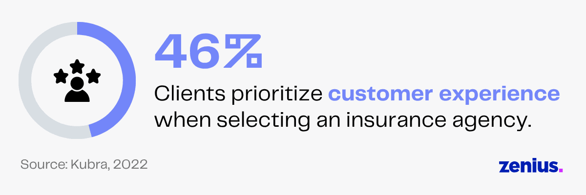 46% of clients prioritize customer experience when choosing an insurance agency.
