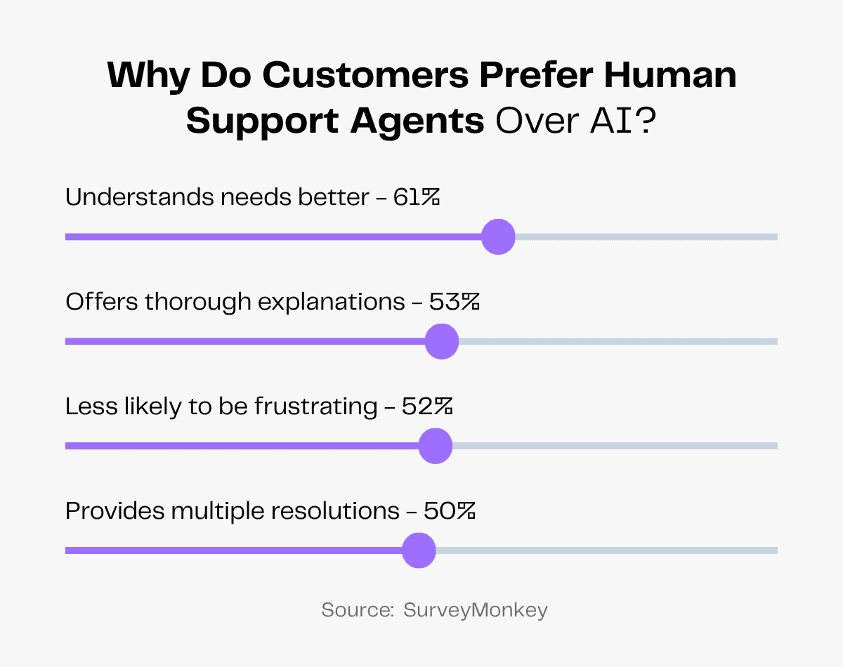 Bar chart showing why customers prefer human support agents over AI.