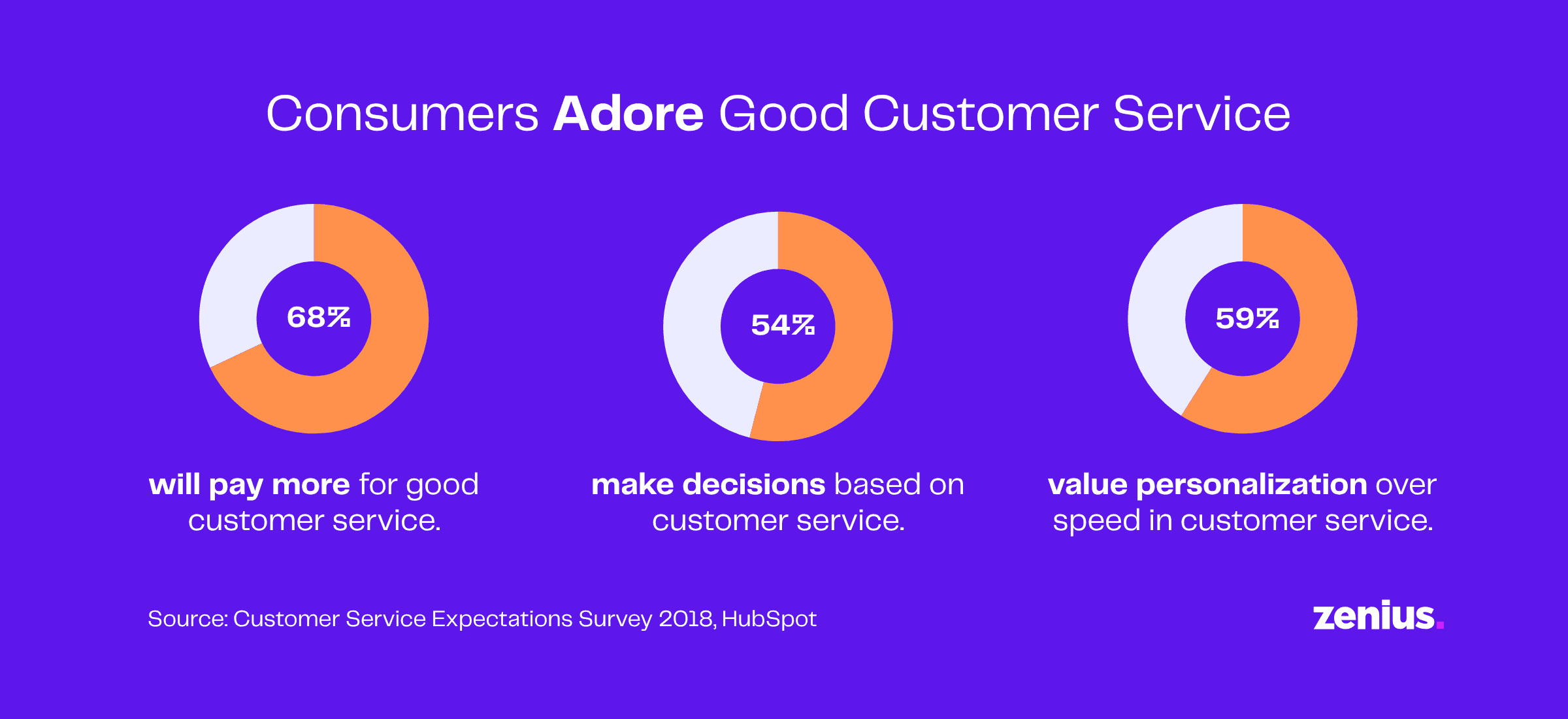 Three charts show that 68% will pay more, 54% base decisions on, and 59% value personalization over speed in customer service.