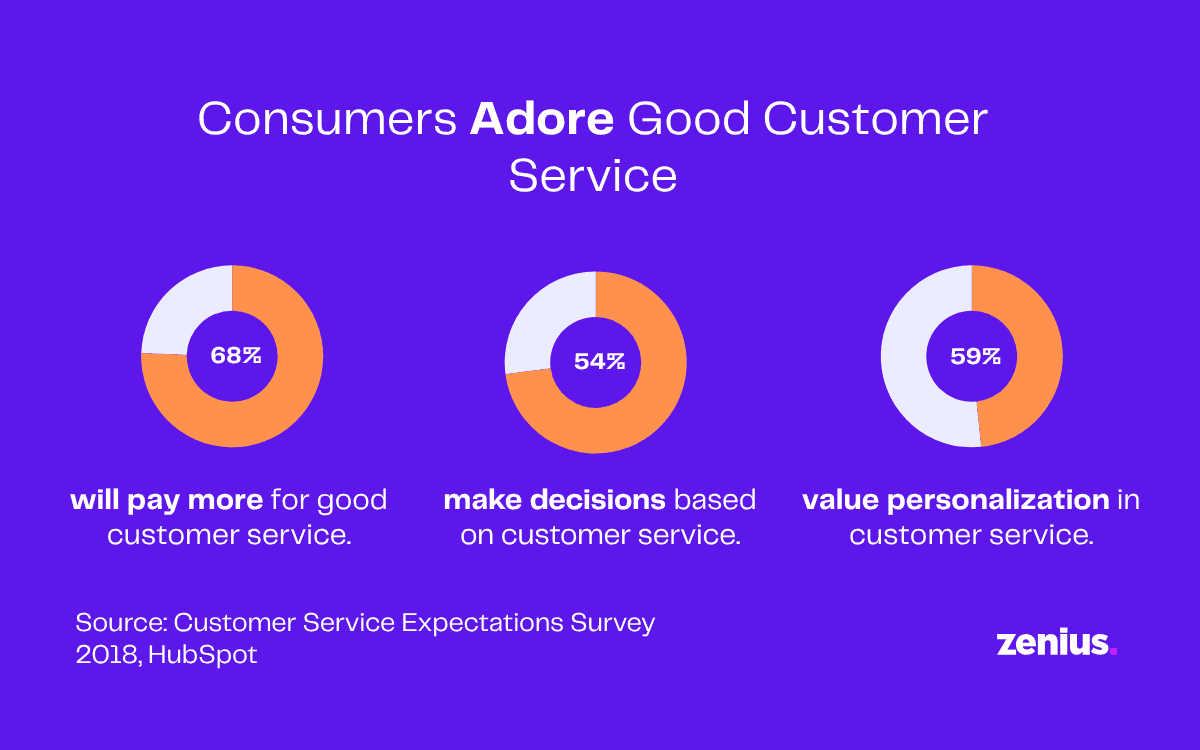 Infographic: 68% will pay more for good customer service; 54% base decisions on it; 59% value personalization. #customerservice