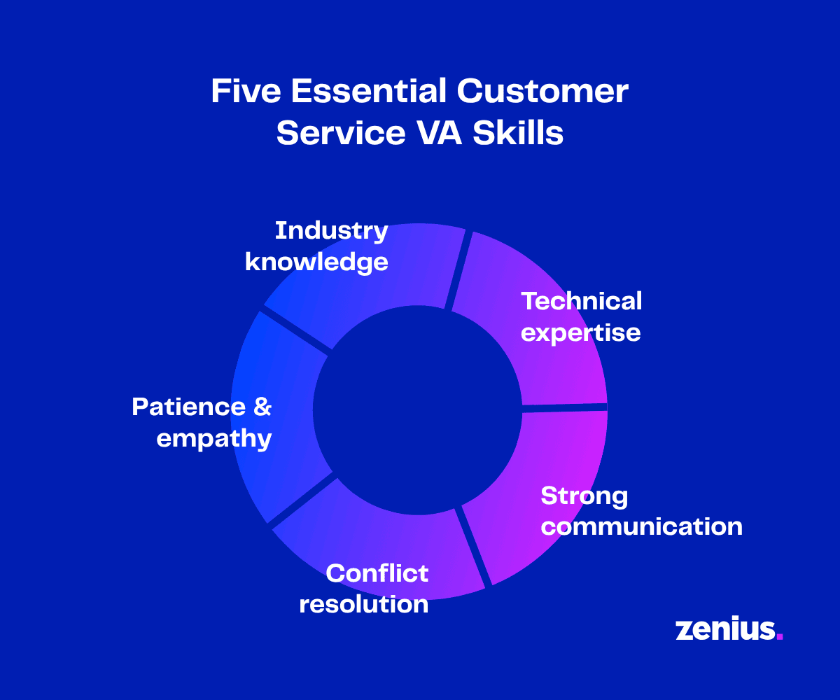 Infographic: Five essential customer service VA skills: industry knowledge, technical expertise, patience & empathy, conflict resolution, strong communication.