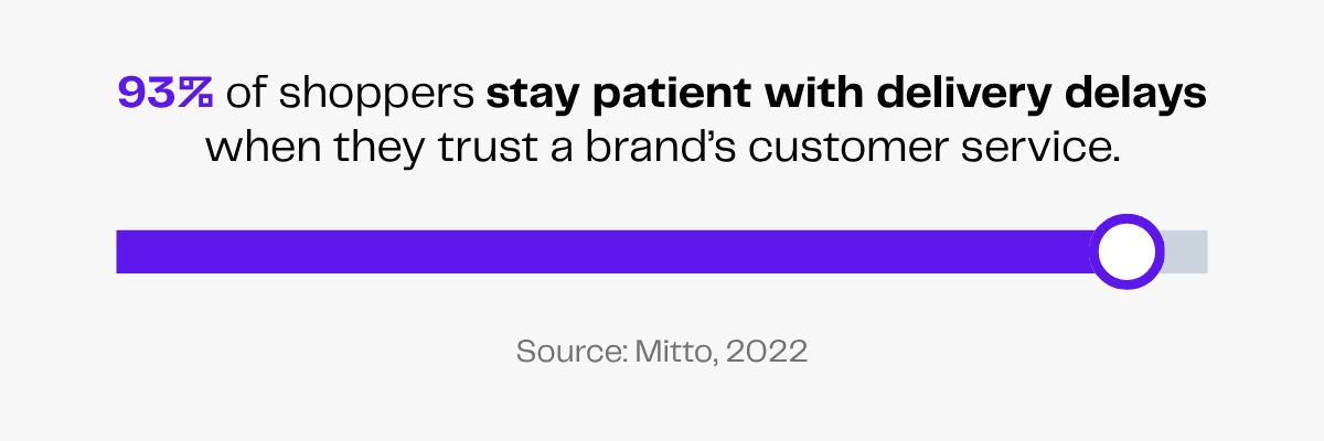 93% of shoppers are patient with delivery delays when they trust customer service.