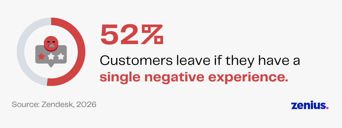 52% of customers leave after a single negative experience, Zendesk data.