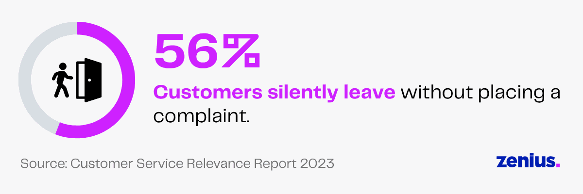 56% of customers silently leave without placing a complaint.