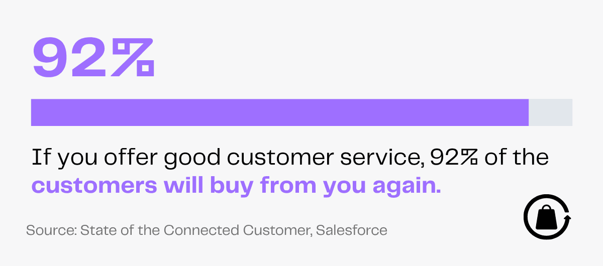 92% of customers will buy again with good service, per Salesforce.