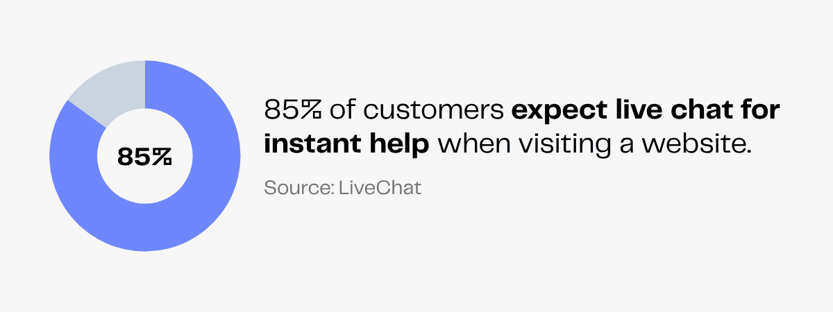 85% of customers expect live chat for instant help on websites.