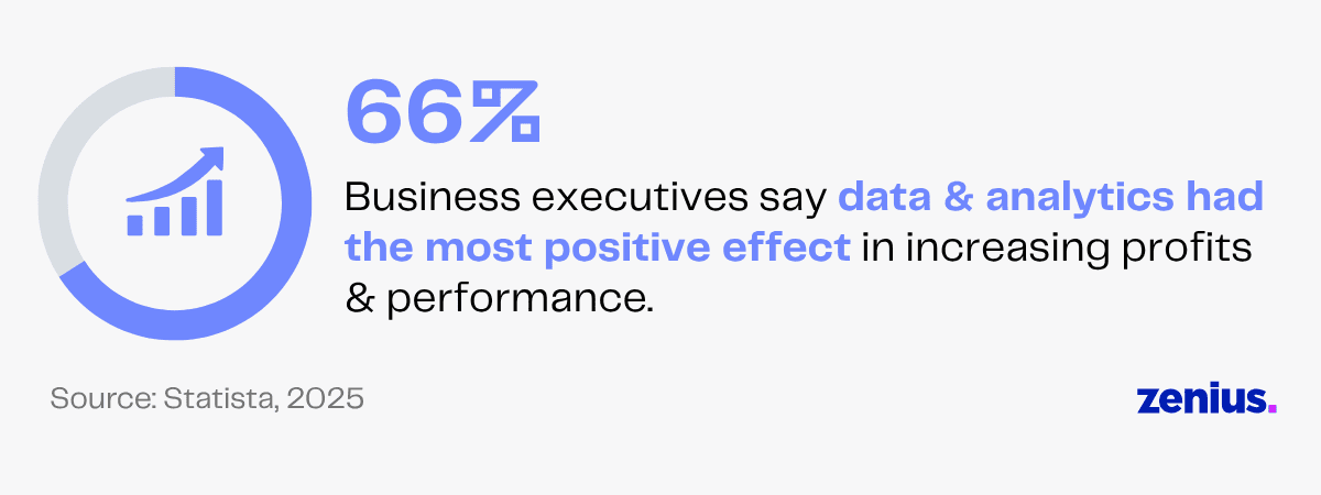 Infographic showing 66% of business executives attribute data and analytics to increased profits and performance.