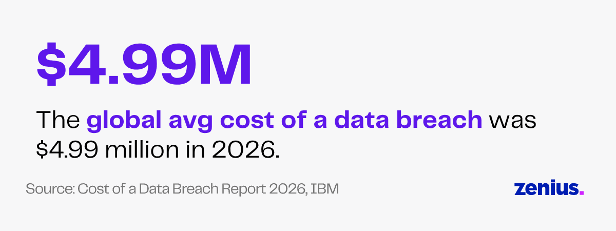 $4.99M global avg cost of a data breach in 2026. Source: IBM