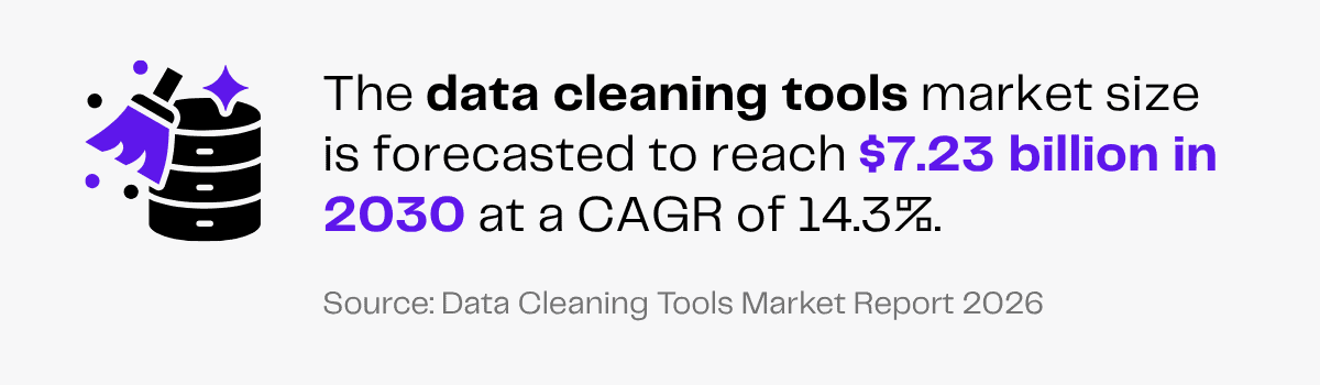 Data cleaning tools market to reach $7.23 billion by 2030 at 14.3% CAGR.
