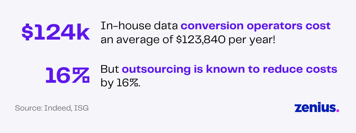 In-house data conversion operators cost $124k/year, outsourcing reduces costs by 16%.